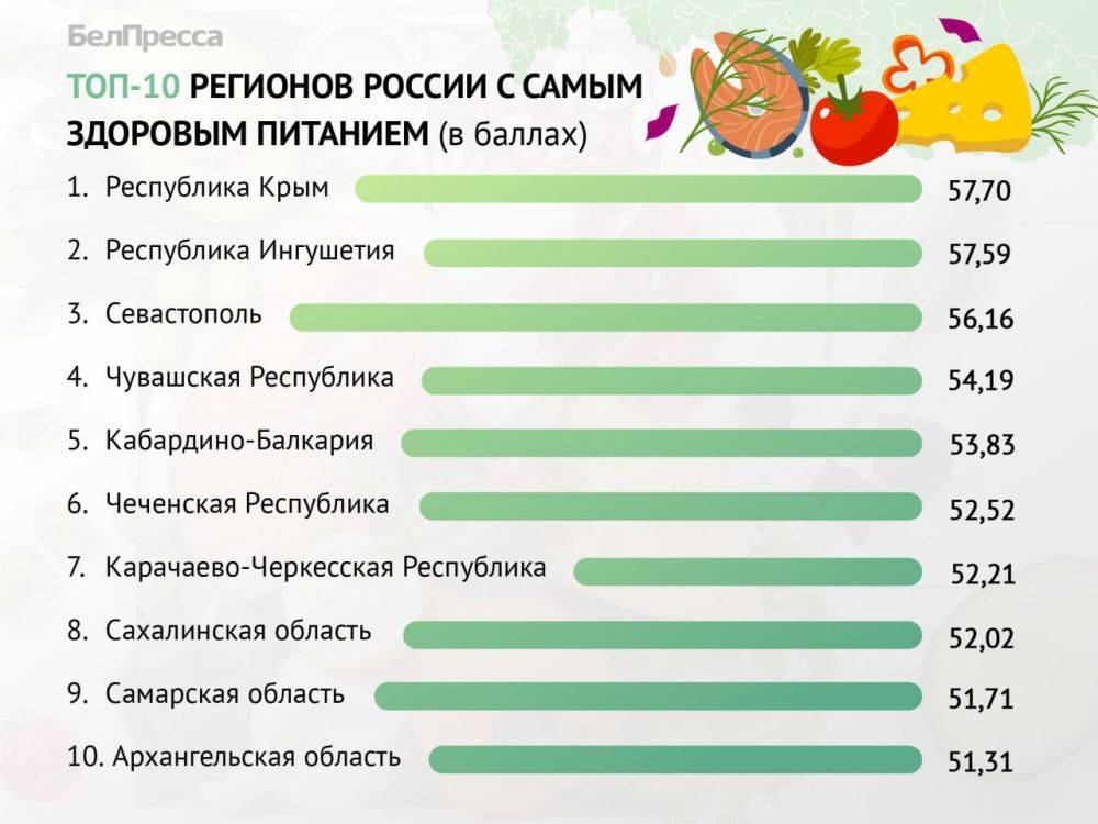 Где в России едят хорошо: рейтинг регионов по качеству питания