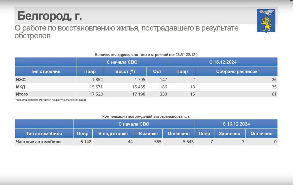 Гладков: Со следующего года за обман по восстановлению будем применять административные наказания