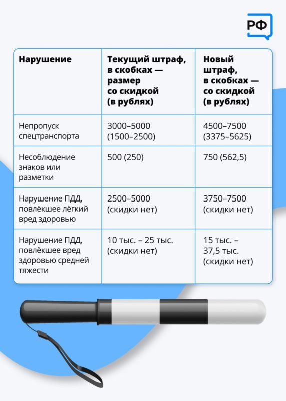 С 1 января увеличились штрафы для водителей, нарушающих ПДД