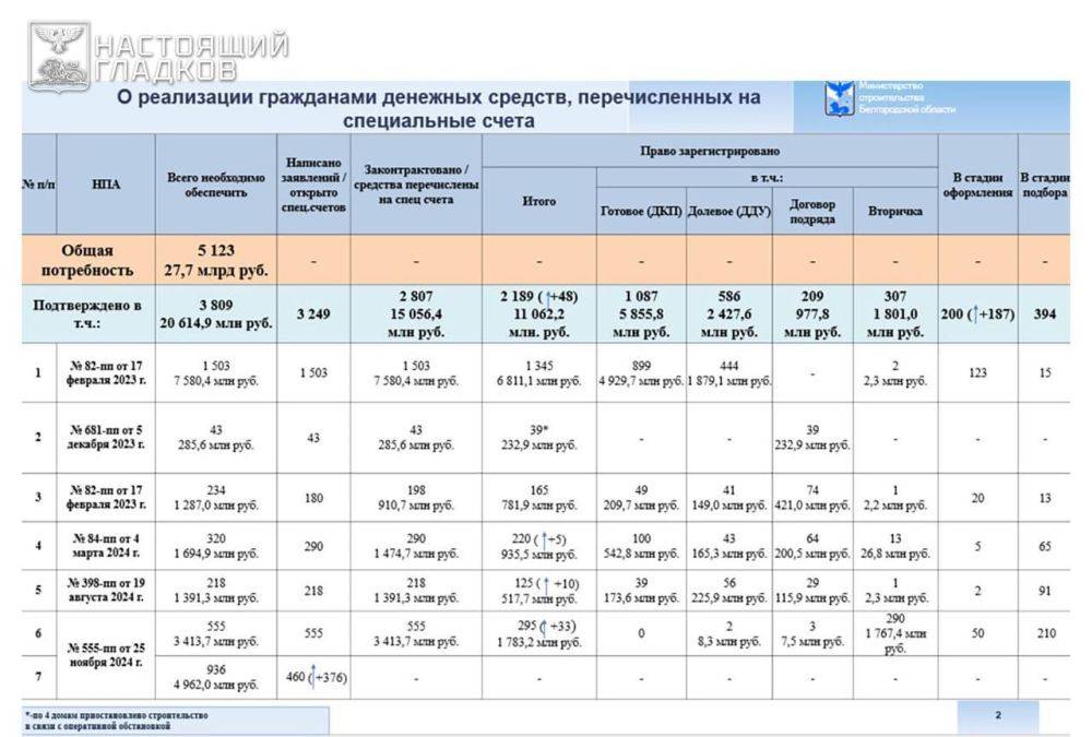 Вячеслав Гладков: Основные итоги оперативного заседания Правительства области