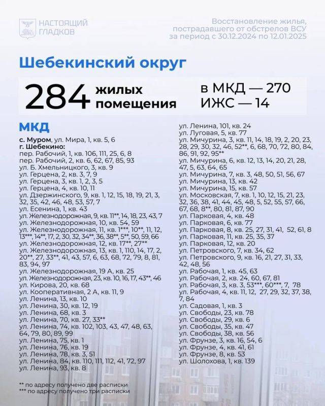 Вячеслав Гладков: Продолжаю размещать карточки с адресами, на которых выполнены работы по восстановлению жилья