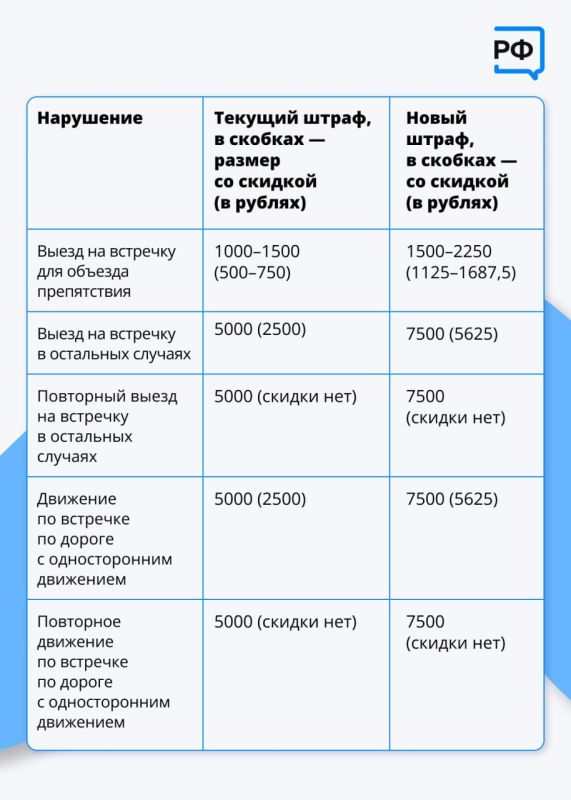 С 1 января увеличились штрафы для водителей, нарушающих ПДД