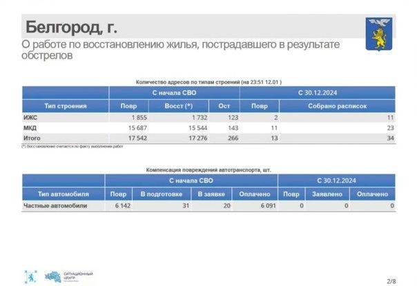 34 жилых объекта восстановлено в Белгороде с начала этого года