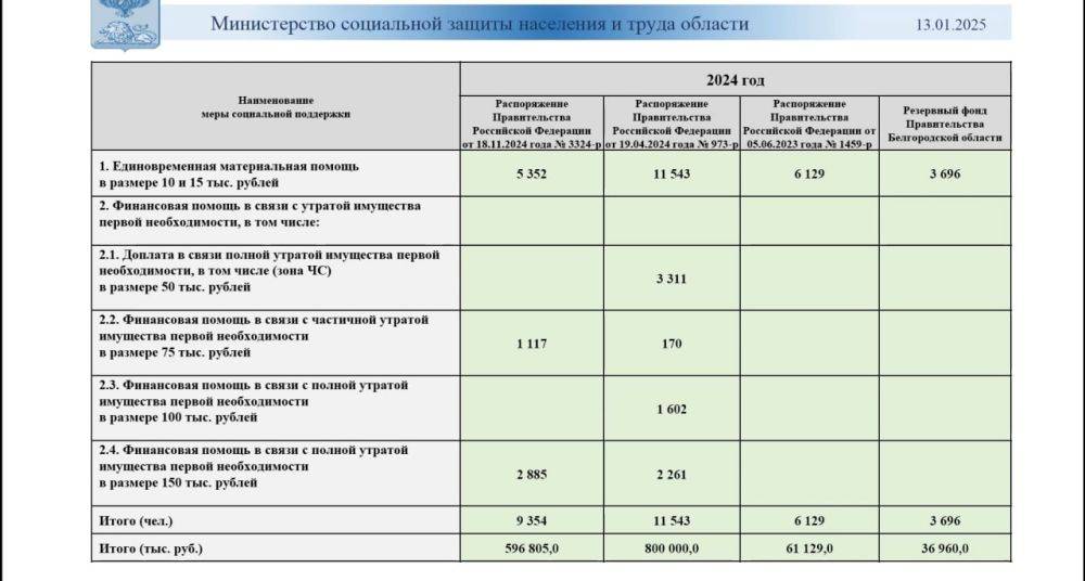 30 тысяч пострадавших от обстрелов белгородцев получили выплаты в 2024 году