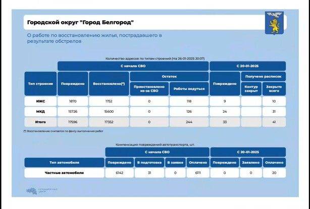 За прошедшую неделю в Белгороде после обстрелов восстановили 41 объект