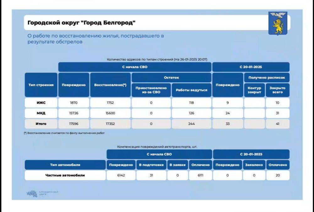 За прошедшую неделю в Белгороде после обстрелов восстановили 41 объект