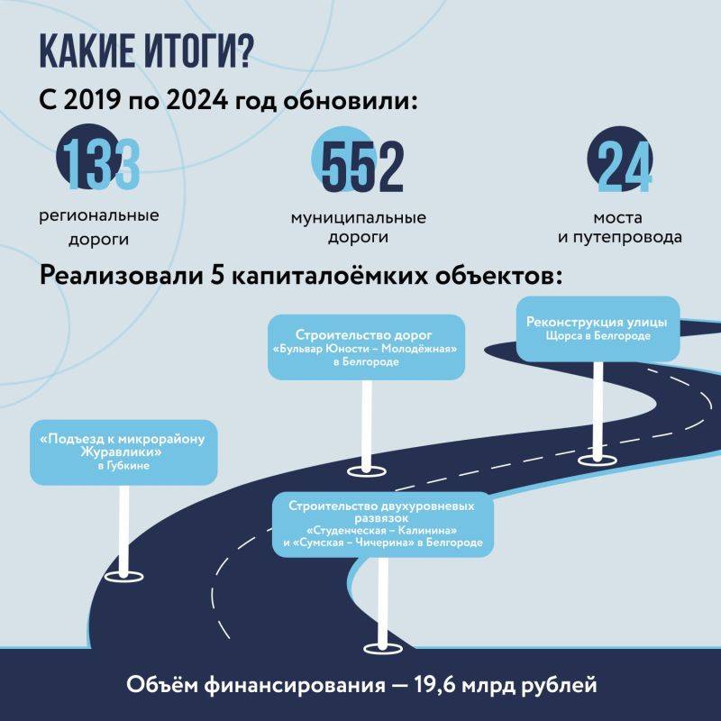 704 объекта построили и отремонтировали за шесть лет реализации нацпроекта «Безопасные качественные дороги» Белгородской области