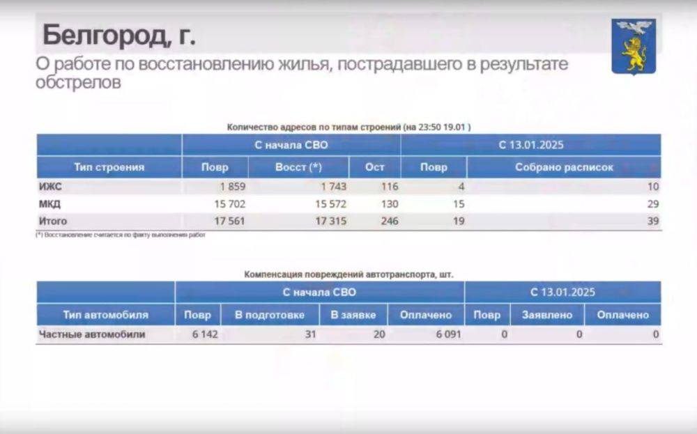 За прошедшую неделю в Белгороде после обстрелов восстановили 39 объектов