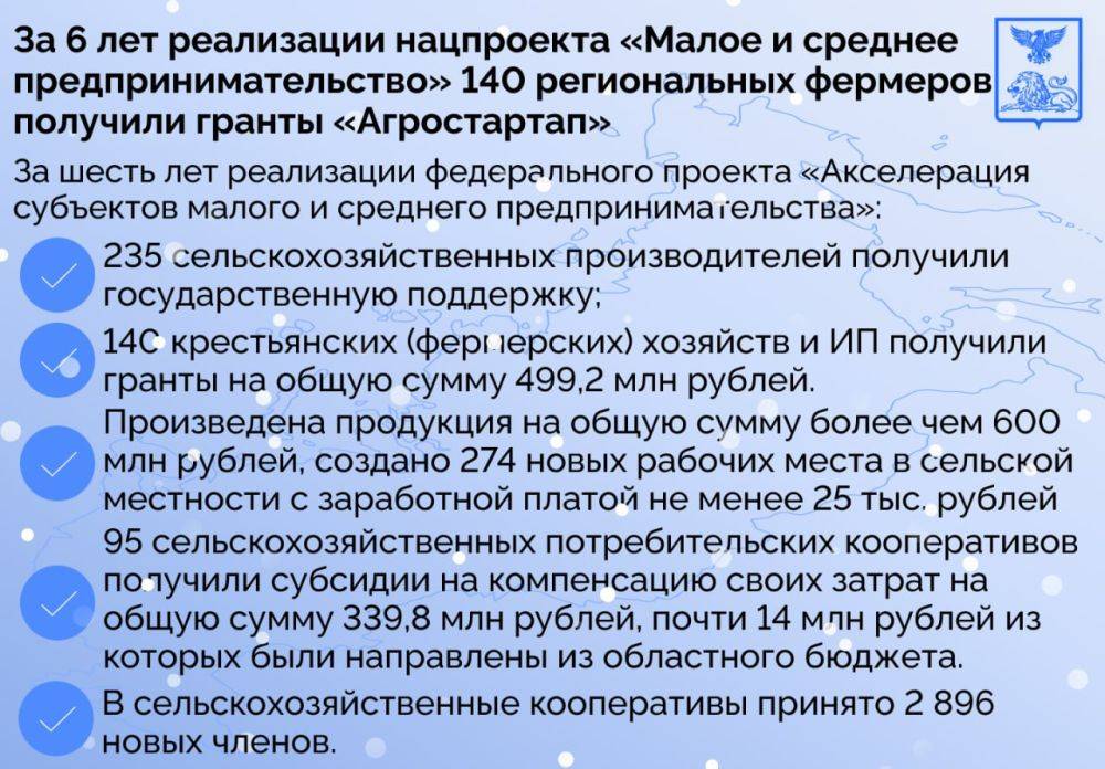 За шесть лет реализации национального проекта «Малое и среднее предпринимательство» 140 фермеров из Белгородской области получили гранты «Агростартап»