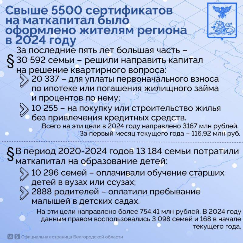 Свыше 5500 сертификатов на материнский капитал было оформлено жителям Белгородской области в 2024 году