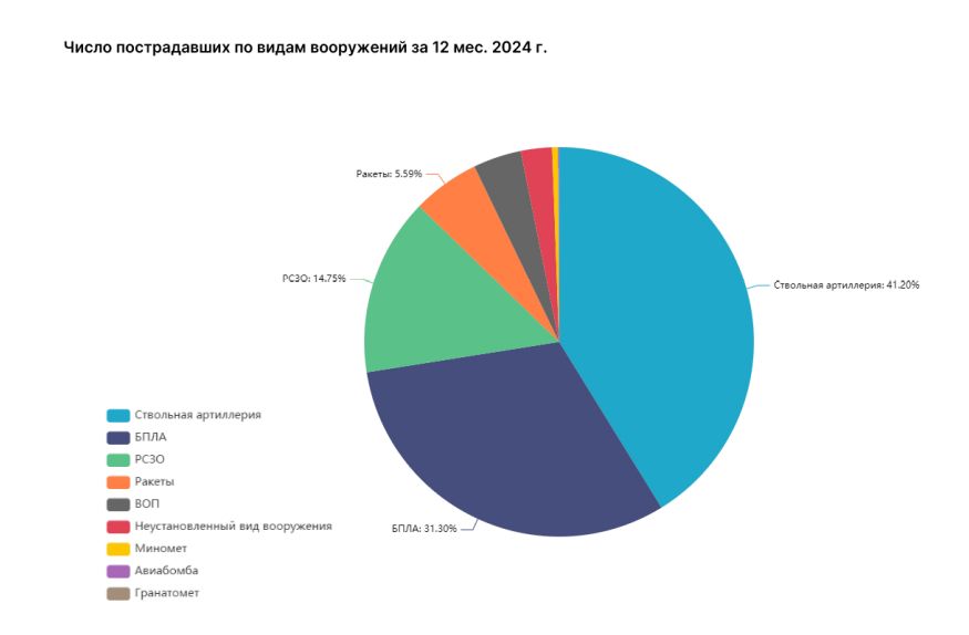 Итоговый доклад по преступлениям киевского режима в 2024 году