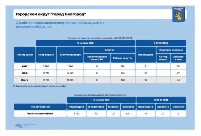 За прошедшую неделю в Белгороде после обстрелов восстановили 43 жилых объекта