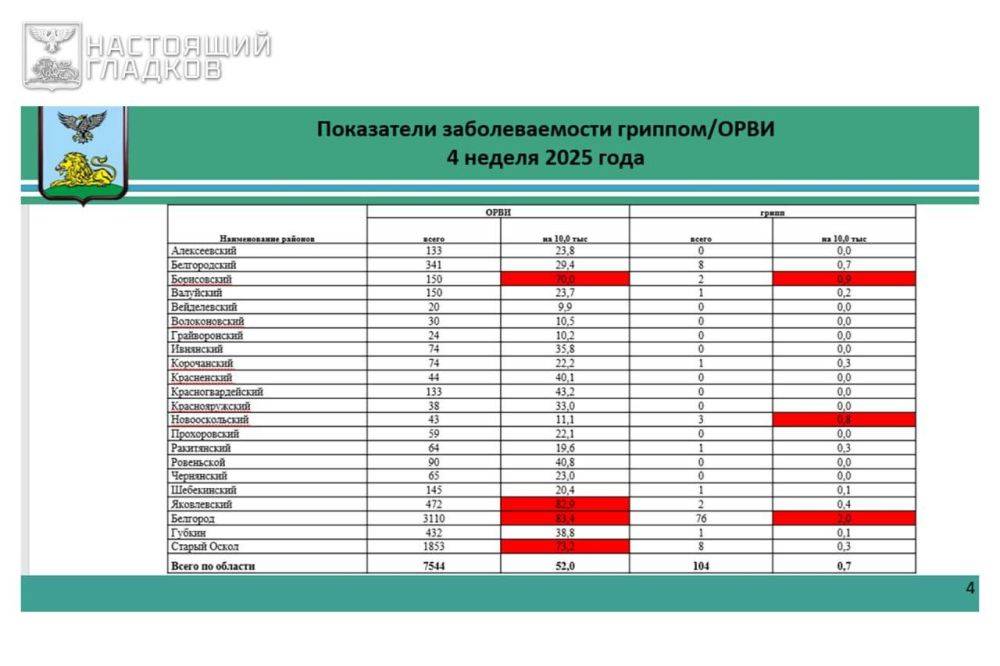 Вячеслав Гладков: Основные итоги оперативного заседания Правительства области