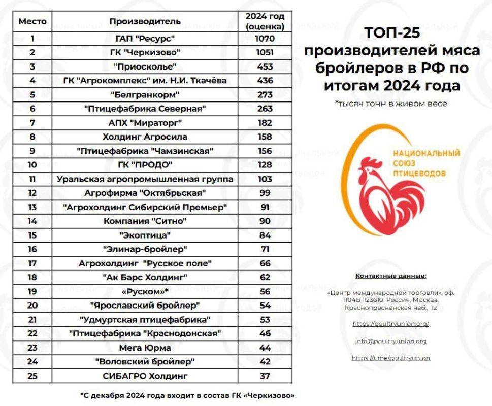 Белгородская область производит треть всего мяса птицы в ЦФО и 11,5 % в России