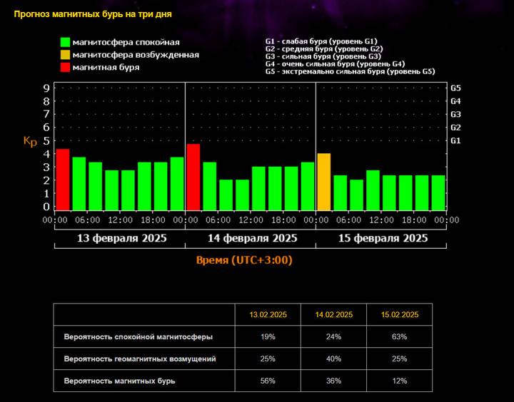 Белгородцев предупредили о магнитной буре 14 февраля1