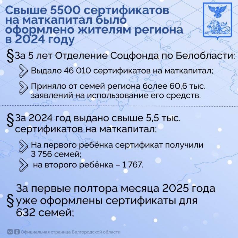 Свыше 5500 сертификатов на материнский капитал было оформлено жителям Белгородской области в 2024 году