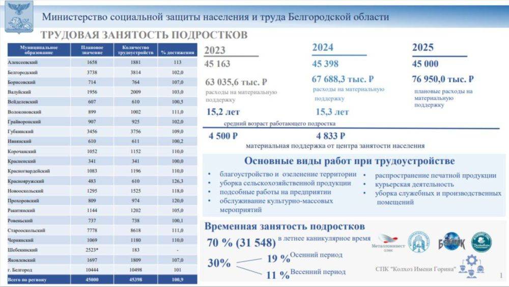 Вячеслав Гладков: Основные итоги оперативного заседания Правительства области