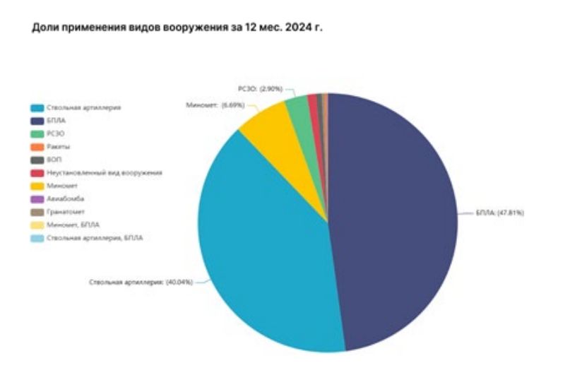 Итоговый доклад по преступлениям киевского режима в 2024 году