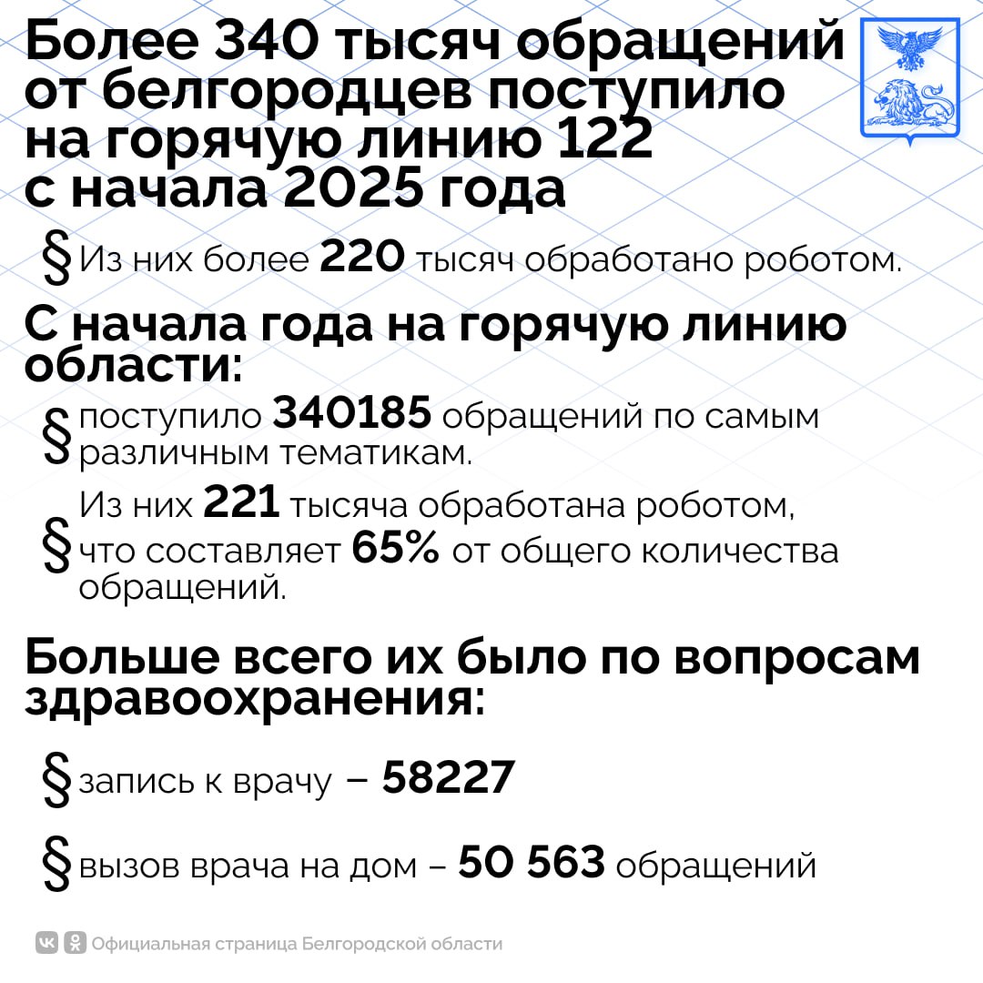 Более 340 тысяч обращений от белгородцев поступило на горячую линию 122 с начала 2025 года