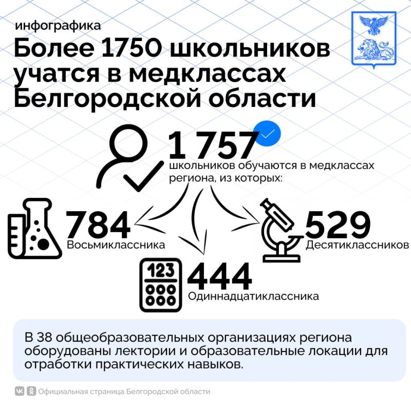 Более 1750 школьников учатся в медицинских классах Белгородской области