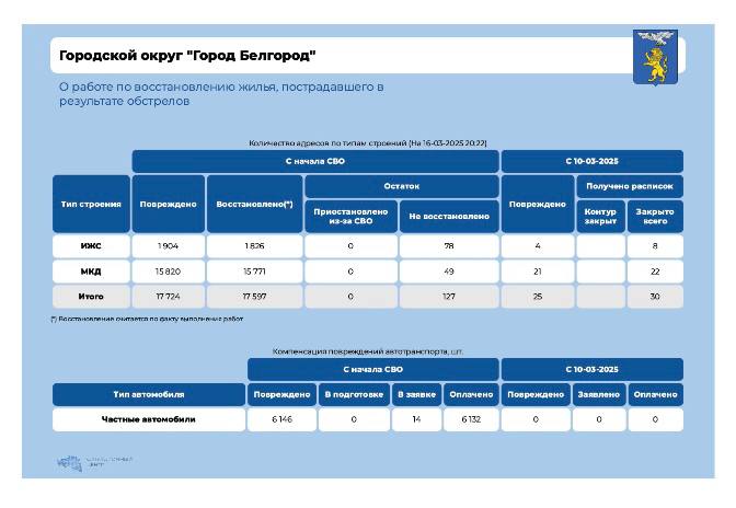 За прошедшую неделю в Белгороде после атак ВСУ восстановили 30 объектов