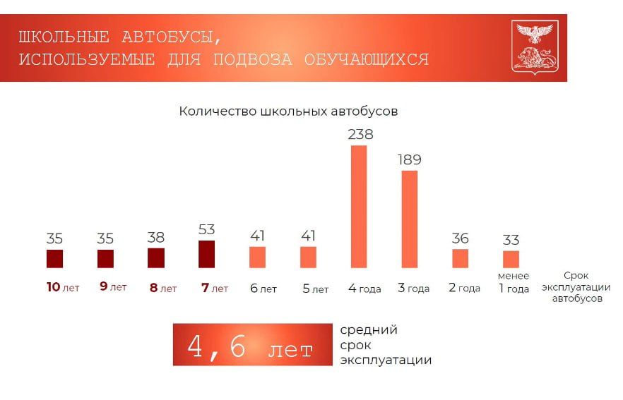 Средний «возраст» школьных автобусов в Белгородской области составил 4,6 лет