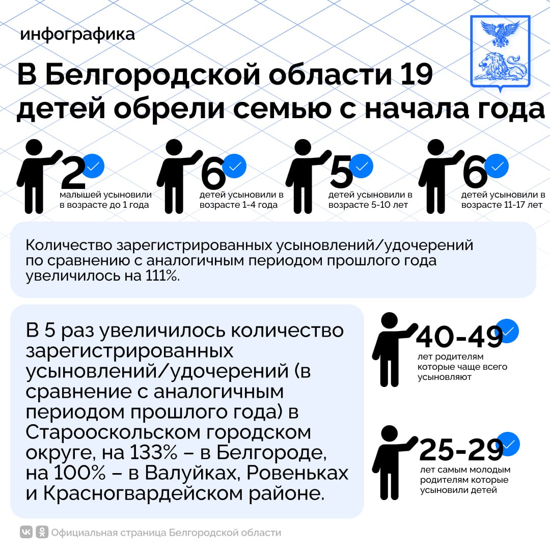 В Белгородской области 19 детей обрели семью с начала 2025 года