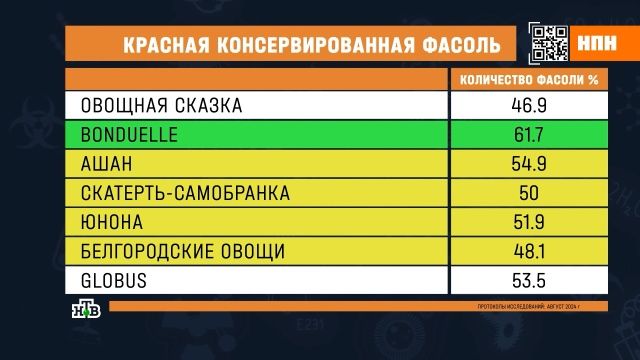 В консервах популярных брендов нашли разваренную и поеденную жуками фасоль