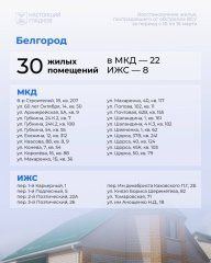 За неделю в Белгородской области восстановили 155 объектов