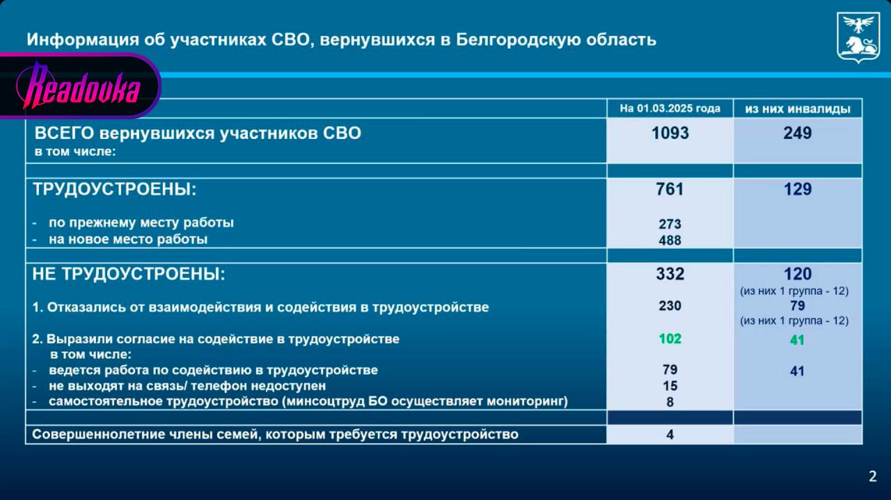 В Белгородской области порядка 30% ветеранов, вернувшихся с СВО, пока не нашли работу — трудоустроены при этом 70% из них, даже с инвалидностью