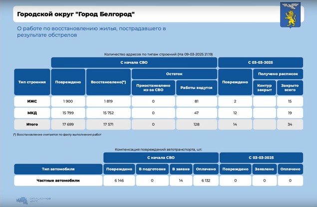 За прошедшую неделю в Белгороде восстановили 34 объекта, повреждённых в результате атак ВСУ