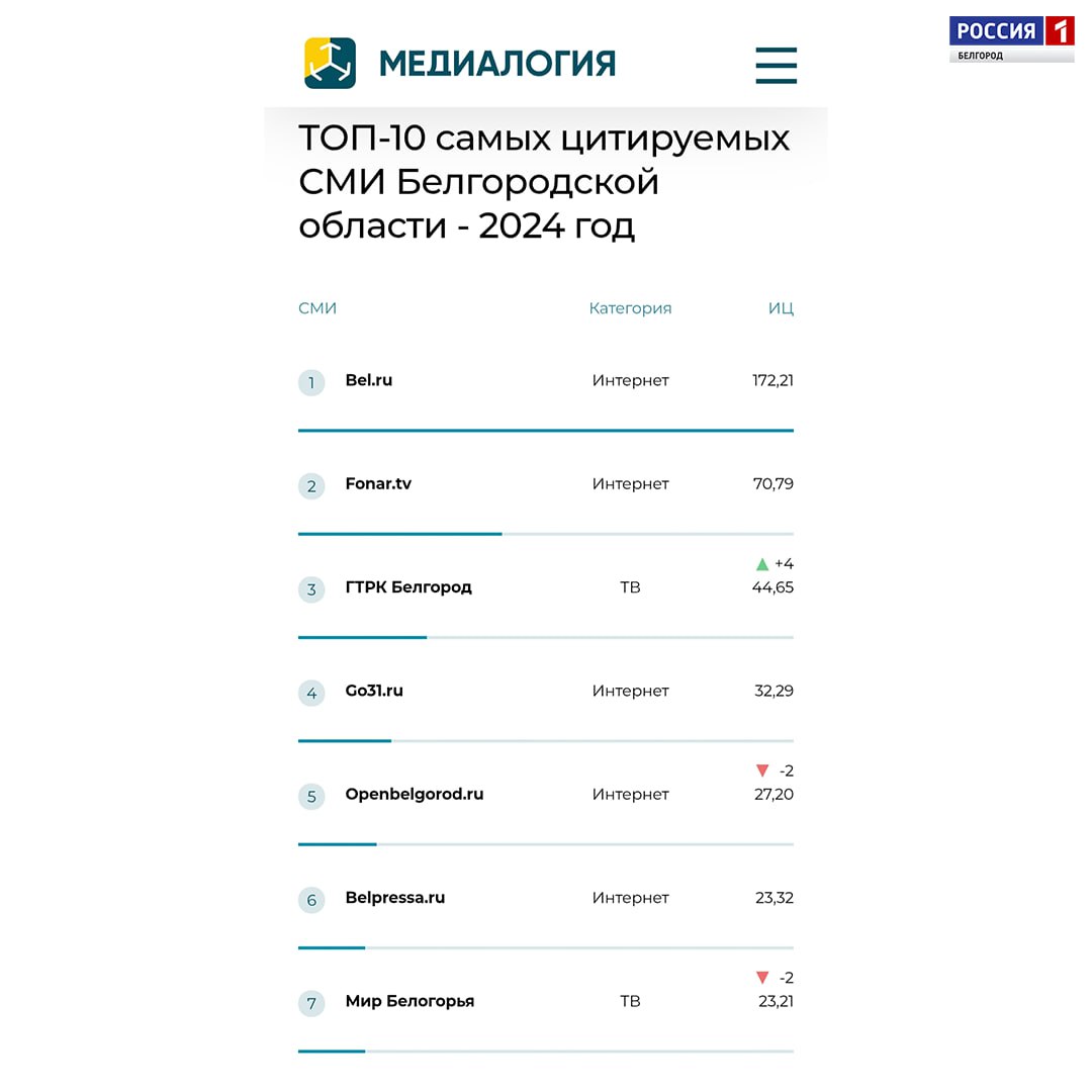 ГТРК «Белгород» – первая из телекомпаний в ТОПе-10 самых цитируемых СМИ Белгородской области за 2024 год! Рейтинг составила «Медиалогия»