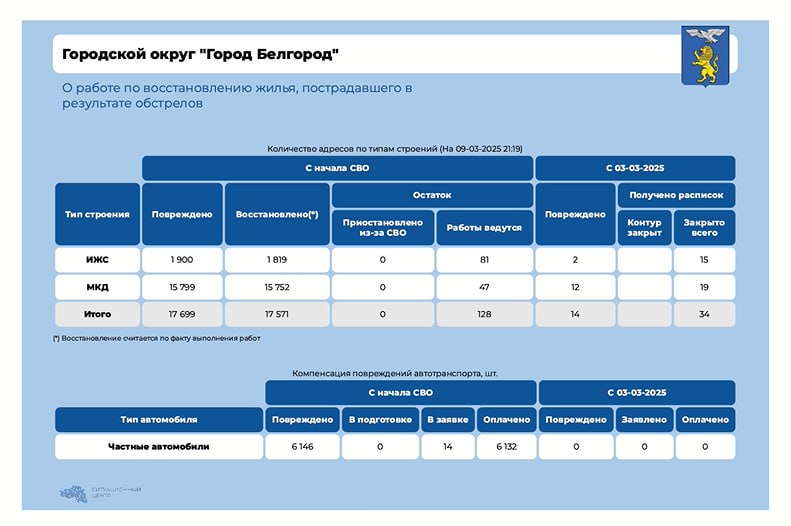 За неделю в Белгороде количество домов, подлежащих восстановлению, увеличилось на 14