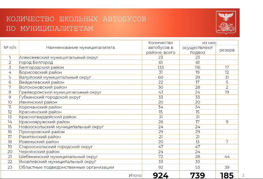 Средний «возраст» школьных автобусов в Белгородской области составил 4,6 лет