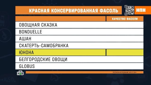 В консервах популярных брендов нашли разваренную и поеденную жуками фасоль