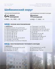 За неделю в Белгородской области восстановили 155 объектов